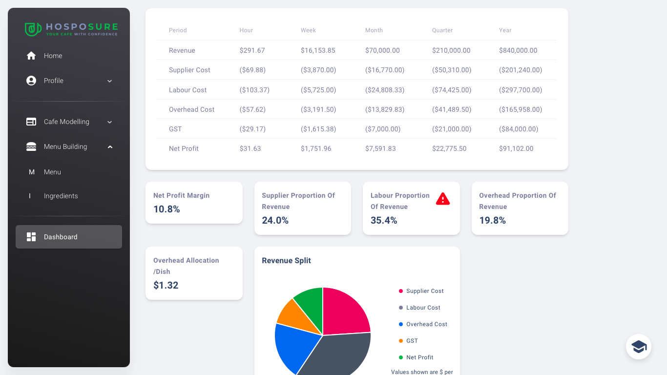 Screenshot depicting HospoSure's Dashboard to review profit margins, key metrics, and revenue cost split.