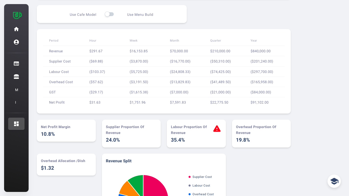 Screenshot depicting HospoSure's Dashboard to review profit margins, key metrics, and revenue cost split.